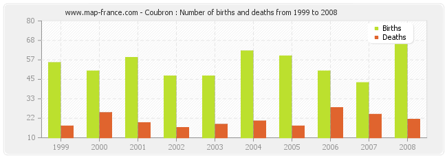 Coubron : Number of births and deaths from 1999 to 2008