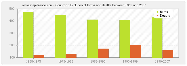 Coubron : Evolution of births and deaths between 1968 and 2007