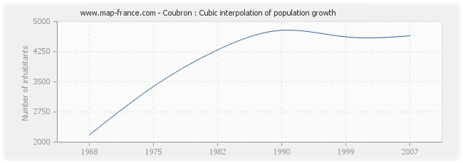 Coubron : Cubic interpolation of population growth