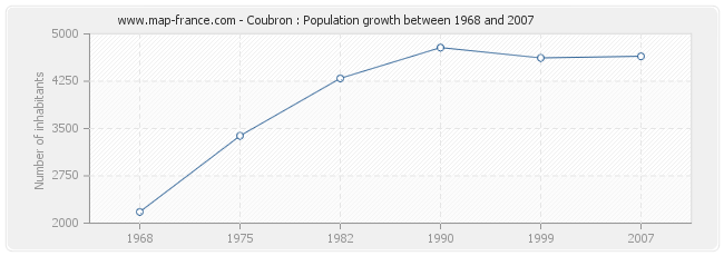 Population Coubron