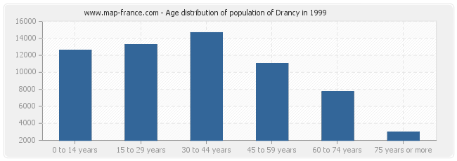 Age distribution of population of Drancy in 1999