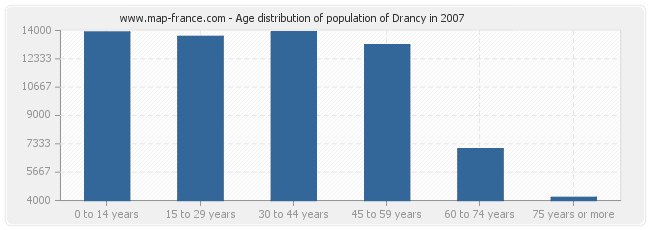 Age distribution of population of Drancy in 2007
