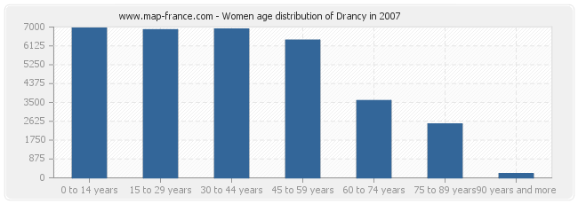 Women age distribution of Drancy in 2007