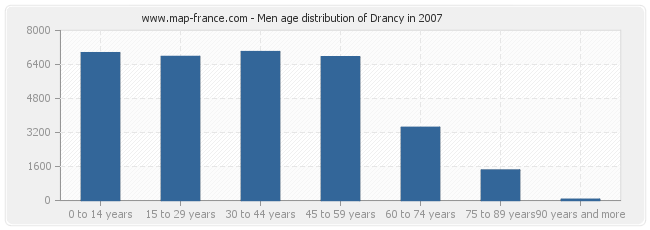 Men age distribution of Drancy in 2007