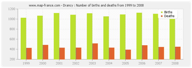Drancy : Number of births and deaths from 1999 to 2008