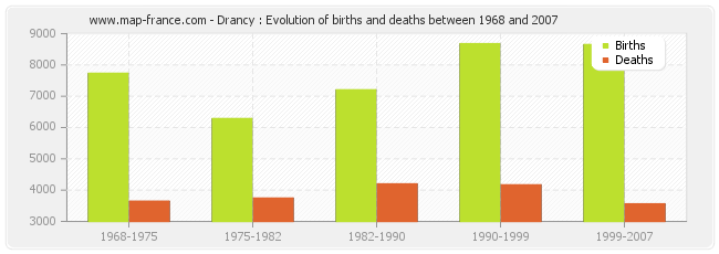 Drancy : Evolution of births and deaths between 1968 and 2007