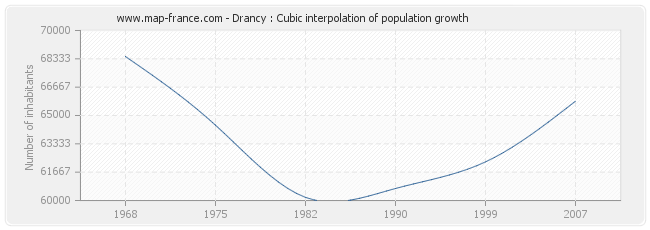 Drancy : Cubic interpolation of population growth