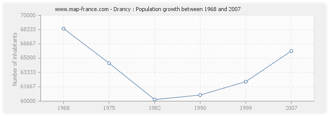 Population Drancy