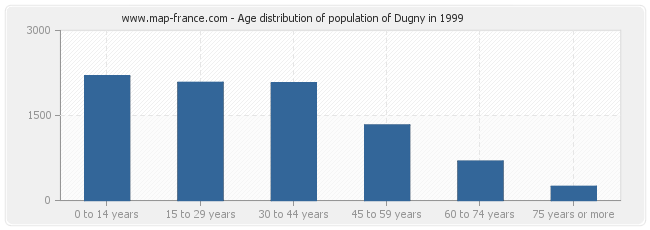 Age distribution of population of Dugny in 1999