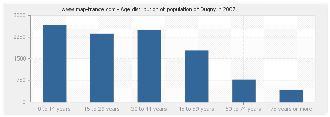 Age distribution of population of Dugny in 2007
