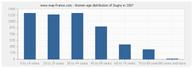 Women age distribution of Dugny in 2007