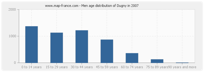 Men age distribution of Dugny in 2007