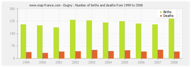 Dugny : Number of births and deaths from 1999 to 2008