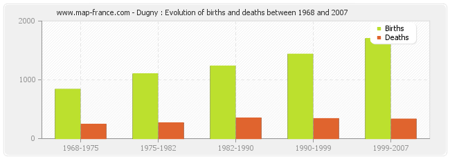 Dugny : Evolution of births and deaths between 1968 and 2007