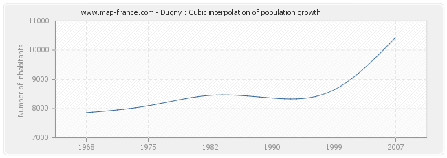 Dugny : Cubic interpolation of population growth