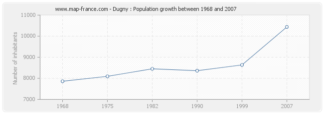 Population Dugny