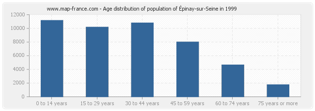 Age distribution of population of Épinay-sur-Seine in 1999
