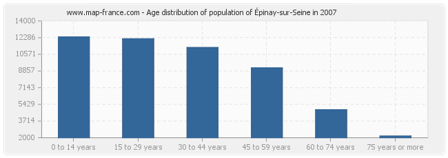 Age distribution of population of Épinay-sur-Seine in 2007