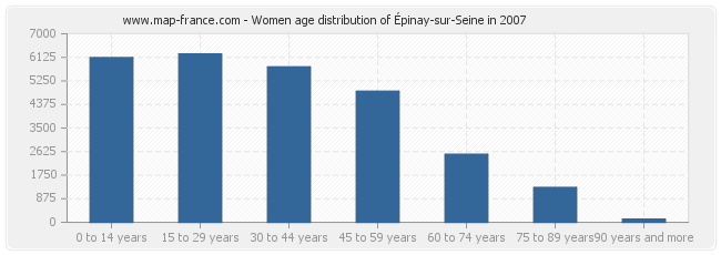 Women age distribution of Épinay-sur-Seine in 2007