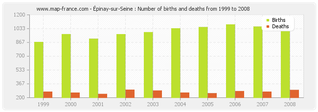 Épinay-sur-Seine : Number of births and deaths from 1999 to 2008