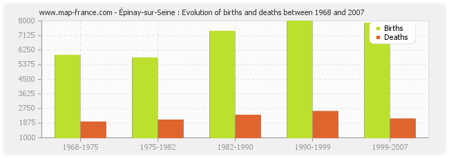 Épinay-sur-Seine : Evolution of births and deaths between 1968 and 2007