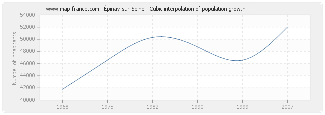 Épinay-sur-Seine : Cubic interpolation of population growth