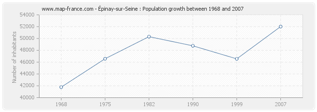 Population Épinay-sur-Seine