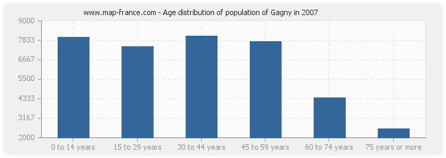 Age distribution of population of Gagny in 2007