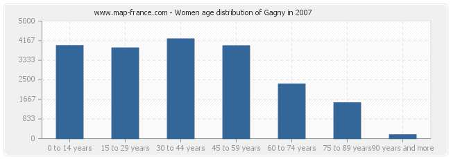 Women age distribution of Gagny in 2007