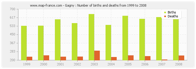 Gagny : Number of births and deaths from 1999 to 2008