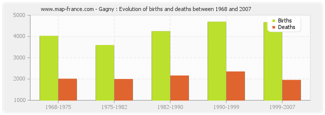 Gagny : Evolution of births and deaths between 1968 and 2007