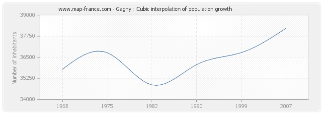 Gagny : Cubic interpolation of population growth