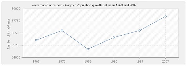 Population Gagny