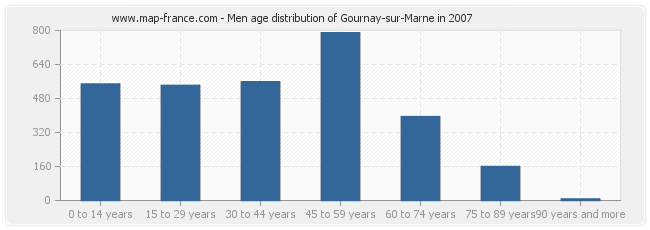 Men age distribution of Gournay-sur-Marne in 2007