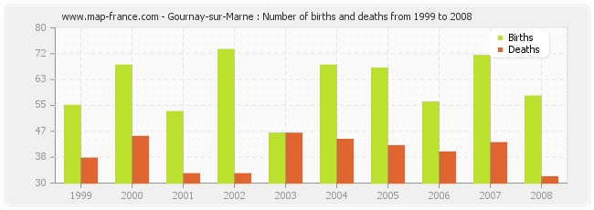 Gournay-sur-Marne : Number of births and deaths from 1999 to 2008