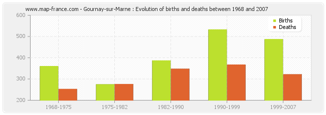 Gournay-sur-Marne : Evolution of births and deaths between 1968 and 2007