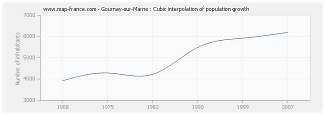 Gournay-sur-Marne : Cubic interpolation of population growth