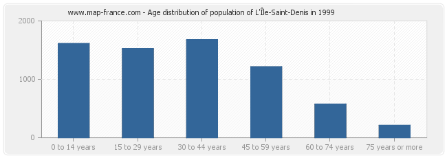 Age distribution of population of L'Île-Saint-Denis in 1999