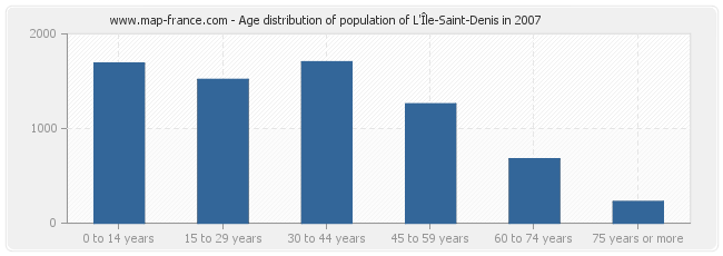 Age distribution of population of L'Île-Saint-Denis in 2007