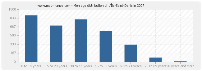 Men age distribution of L'Île-Saint-Denis in 2007