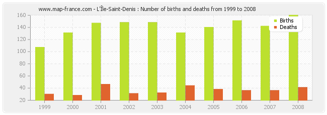 L'Île-Saint-Denis : Number of births and deaths from 1999 to 2008