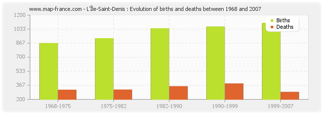 L'Île-Saint-Denis : Evolution of births and deaths between 1968 and 2007