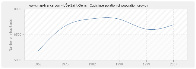 L'Île-Saint-Denis : Cubic interpolation of population growth