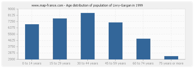 Age distribution of population of Livry-Gargan in 1999