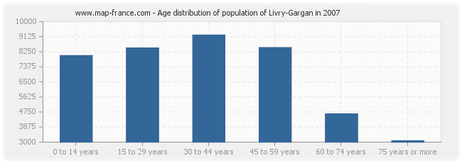 Age distribution of population of Livry-Gargan in 2007