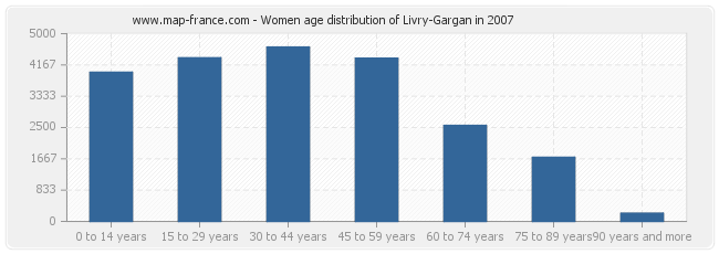 Women age distribution of Livry-Gargan in 2007