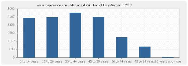 Men age distribution of Livry-Gargan in 2007