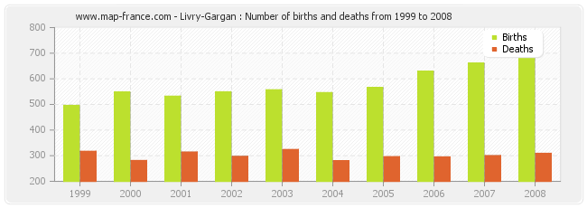 Livry-Gargan : Number of births and deaths from 1999 to 2008