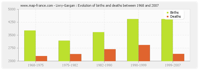 Livry-Gargan : Evolution of births and deaths between 1968 and 2007
