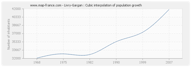 Livry-Gargan : Cubic interpolation of population growth
